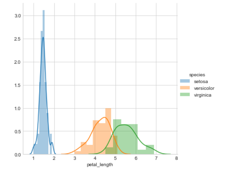 Petal Length histogram 