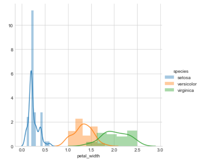 Petal width histogram 