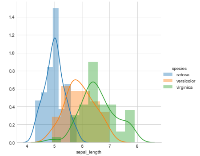 sepal length histogram